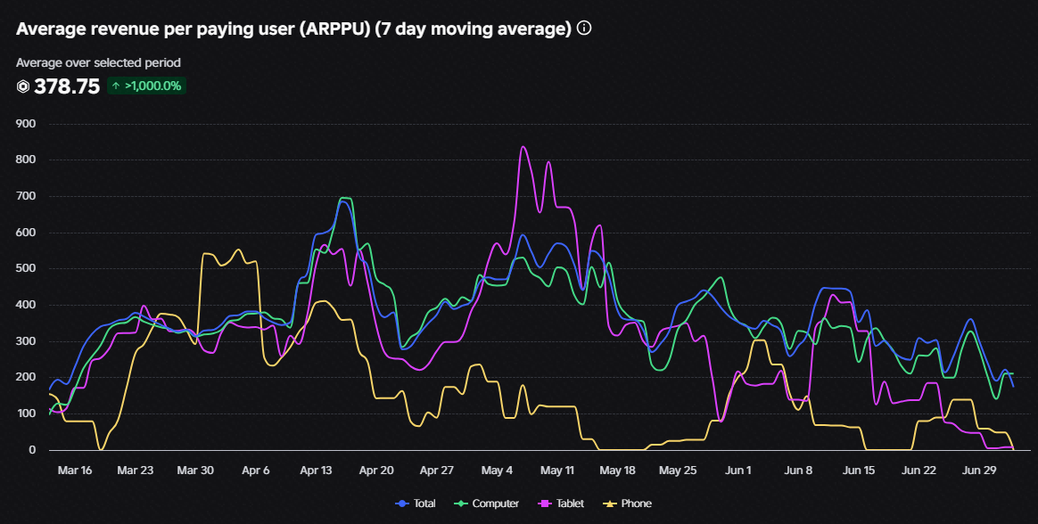 ARPPU Graph