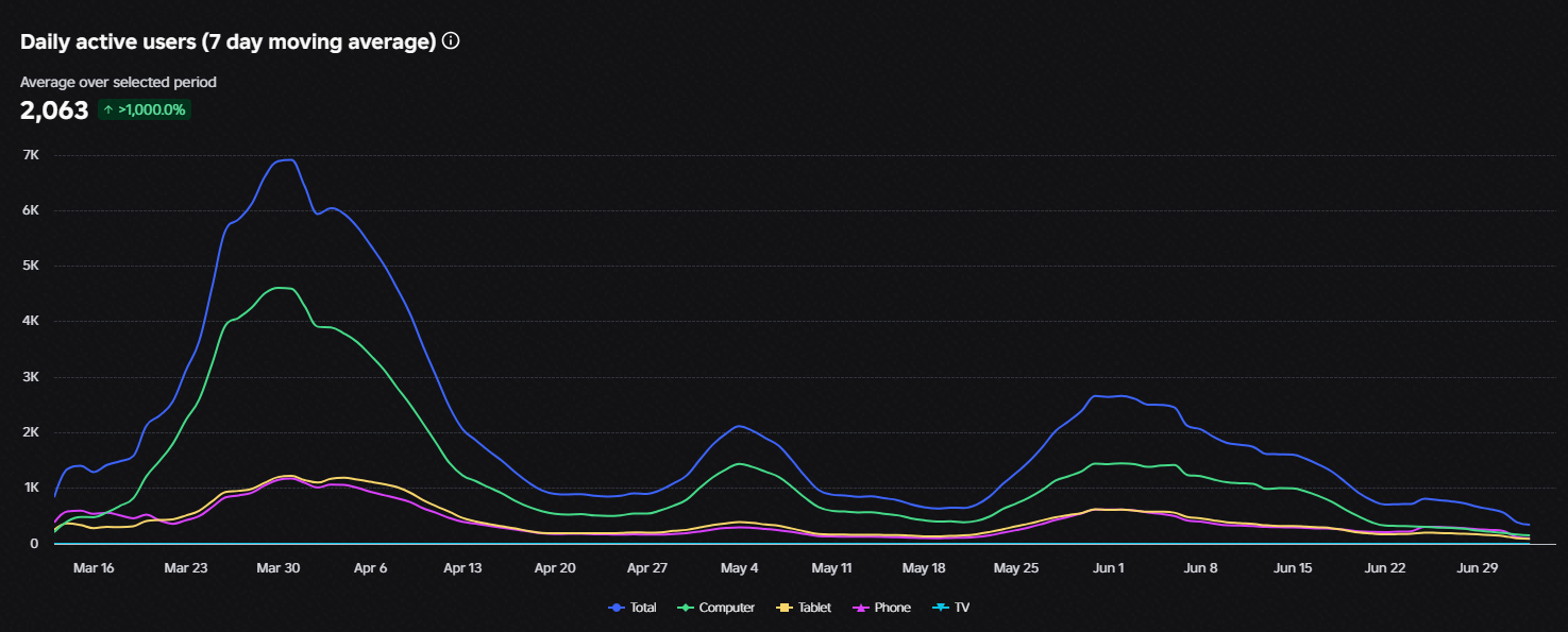 Daily Active Users Graph
