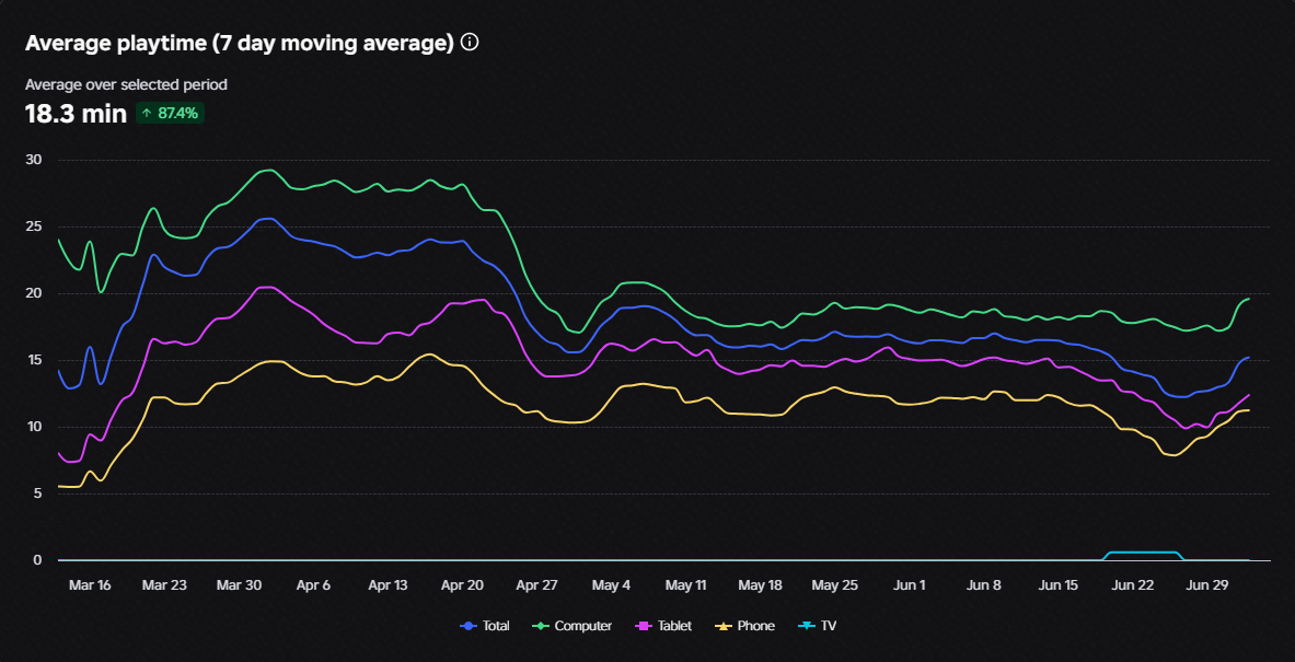 Average Playtime Graph